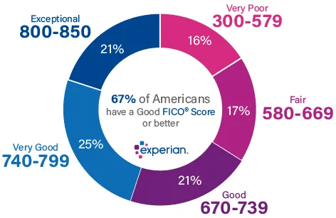 Infographic titled '67% of Americans have a Good FICO Score or better' displayed as a circular chart showing the percentage of Americans in each FICO Score range. The chart segments are color-coded and labeled as follows: 21% of Americans have an Exceptional score (800&mdash;850), 25% fall in the Very Good range (740&mdash;799), 21% have a Good score (670&mdash;739), 17% fall in the Fair range (580&mdash;669), and 16% have a Very Poor score (300&mdash;579). The Experian logo appears in the center of the circle.