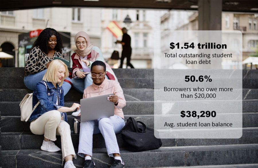 Americans Shed More Than 10% of Total Student Loan Debt Since March 2020 article image.