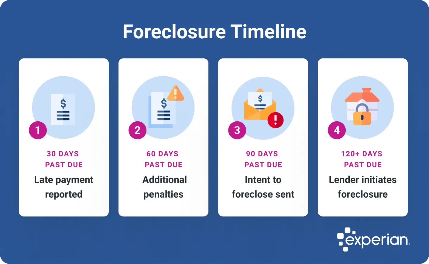 Infographic titled 'Foreclosure Timeline' illustrating four key stages of the foreclosure process. At 30 days past due, the borrower misses a payment. At 60 days past due, additional penalties apply. At 90 days past due, the lender sends an intent to foreclose. At 120 days past due and beyond, the lender initiates foreclosure. Each stage is represented by an icon and numbered in sequence. The Experian logo appears in the bottom.