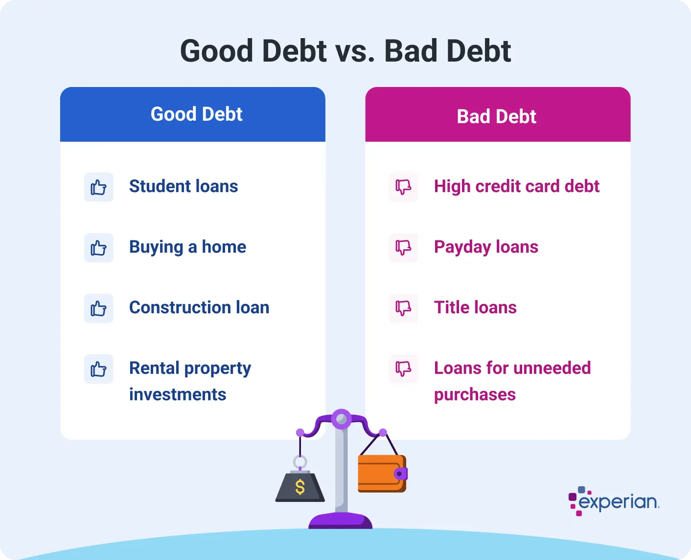 Infographic titled Good Debt vs. Bad Debt showing two columns that compare examples of beneficial and risky types of debt. The left side, labeled Good Debt in a blue header, lists student loans, buying a home, construction loans, and rental property investments. The right side, labeled Bad Debt in a magenta header, includes high credit card debt, payday loans, title loans, and loans for unneeded purchases. At the top, there is an illustration of a scale balancing a gold dollar sign and an orange wallet. The Experian logo appears in the bottom.