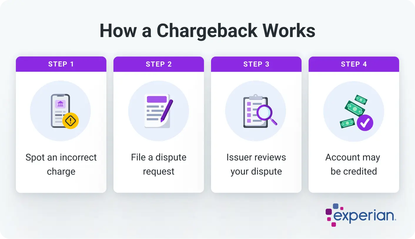 Infographic titled How a Chargeback Works showing a four-step process for disputing an incorrect charge. Step 1 is to spot an incorrect charge. Step 2 is to file a dispute request. Step 3 is when the card issuer reviews your dispute. Step 4 is that your account may be credited if the dispute is successful. Each step is displayed in a purple header with an icon and description beneath it. The Experian logo appears in the bottom.