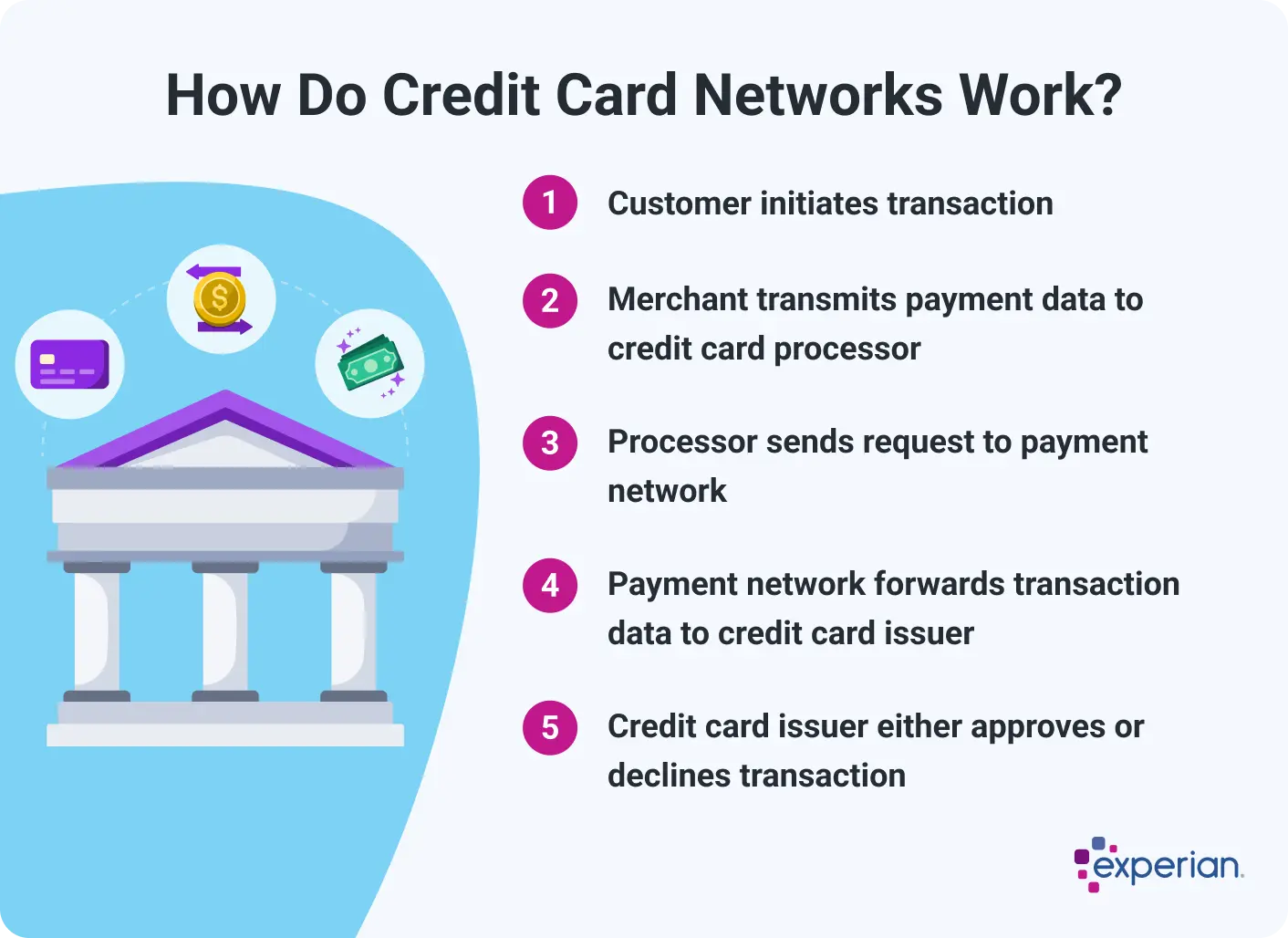 Infographic titled How Do Credit Card Networks Work showing a five-step process for how credit card transactions are processed. Step 1 is when the customer initiates a transaction. Step 2 is when the merchant transmits the payment data to the credit card processor. Step 3 is when the processor sends the request to the payment network. Step 4 is when the payment network forwards the transaction data to the credit card issuer. Step 5 is when the credit card issuer either approves or declines the transaction. At the bottom of the image is an illustration of a classical bank building surrounded by icons representing a credit card, dollar coin, and paper currency. The Experian logo appears in the bottom.