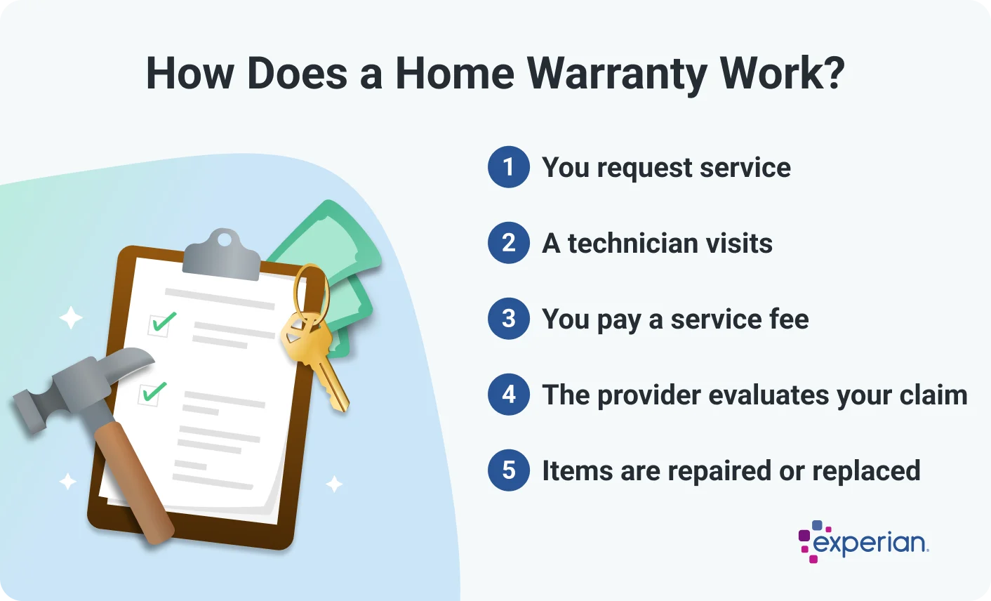 Infographic titled 'How Does a Home Warranty Work?' explaining a five-step process. Step 1 is requesting service. Step 2 is a technician visit. Step 3 is paying a service fee. Step 4 is the provider evaluating the claim. Step 5 is the repair or replacement of the item. The graphic features an illustration of a clipboard with checkmarks, a hammer, house keys, and dollar bills. The Experian logo appears in the bottom.