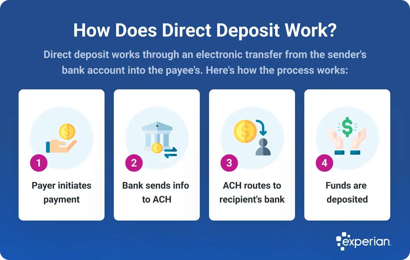 Infographic titled 'How Does Direct Deposit Work?' outlining the four-step process of electronic fund transfers. Step 1 is when the payer initiates the payment. Step 2 involves the bank sending information to the ACH (Automated Clearing House). Step 3 is the ACH routing the payment to the recipient's bank. Step 4 is when the funds are deposited into the recipient's account. Each step is accompanied by an icon, and the Experian logo appears at the bottom.