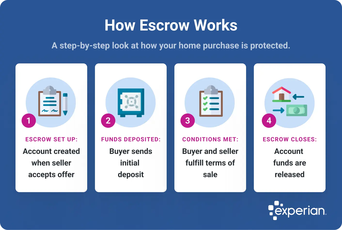 Infographic titled 'How Escrow Works' showing a four-step process for how escrow protects a home purchase. Step 1 is escrow setup, where an account is created when the seller accepts the offer. Step 2 is funds deposited, when the buyer sends the initial deposit. Step 3 is conditions met, when both buyer and seller fulfill the terms of the sale. Step 4 is escrow closes, when the account funds are released. Each step is illustrated with an icon and numbered in sequence. The Experian logo appears at the bottom.