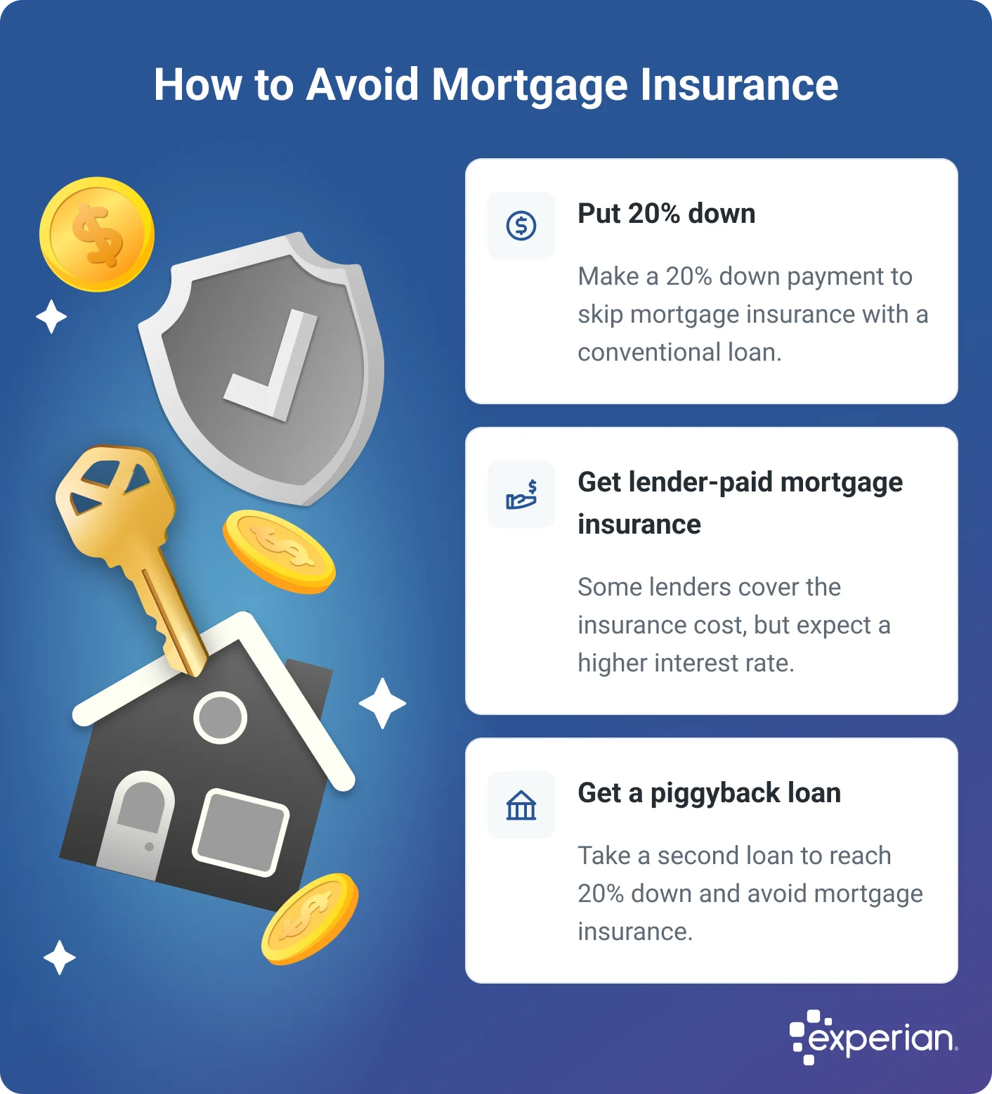 Infographic titled 'How to Avoid Mortgage Insurance' listing three strategies to eliminate or reduce the need for mortgage insurance. The first option is to put 20% down on a conventional loan. The second is to get lender-paid mortgage insurance, where the lender covers the cost in exchange for a higher interest rate. The third option is to get a piggyback loan, which involves taking a second loan to reach the 20% down payment threshold. A shield and key icon appears on the graphic and the Experian logo is shown at the bottom.