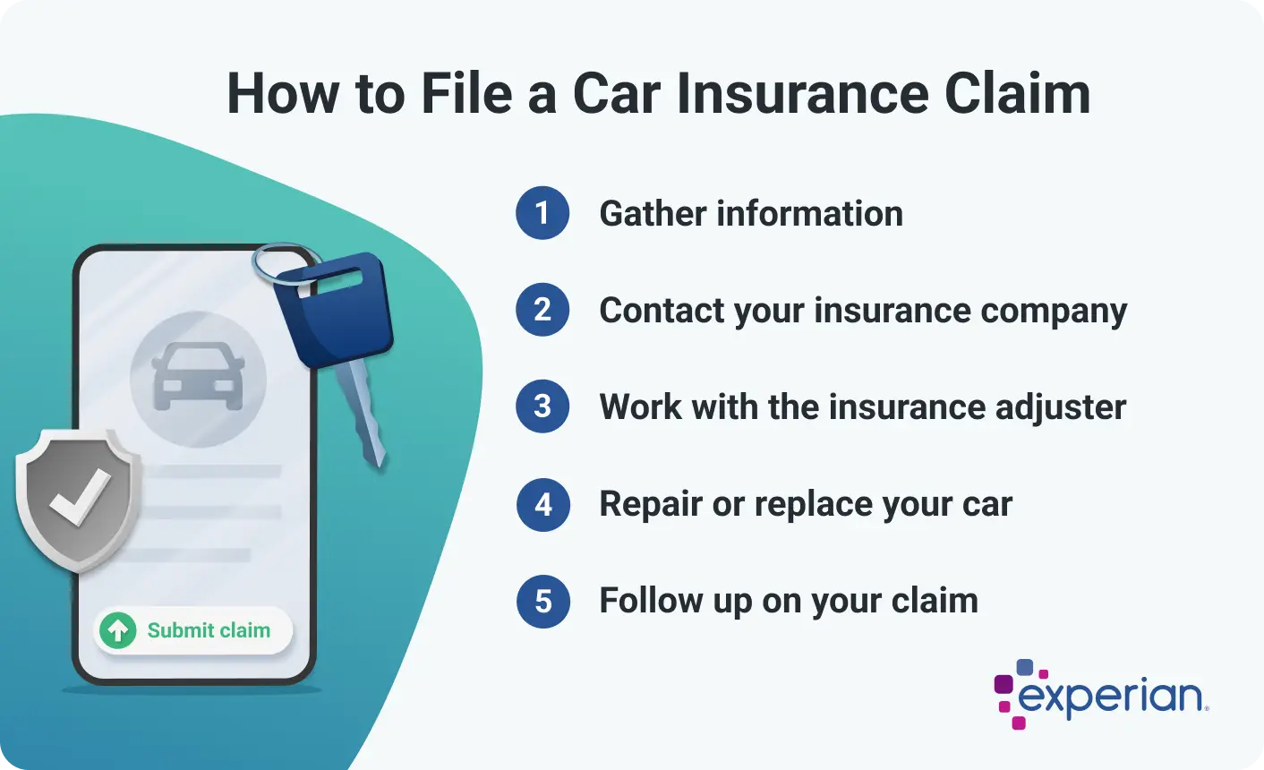 Infographic titled 'How to File a Car Insurance Claim' outlining five steps in the claims process. The steps include gathering information, contacting the insurance company, working with the insurance adjuster, repairing or replacing the car, and following up on the claim. The left side of the image features an illustration of a mobile phone displaying a claim submission screen with a checkmark shield icon and a pair of car keys.