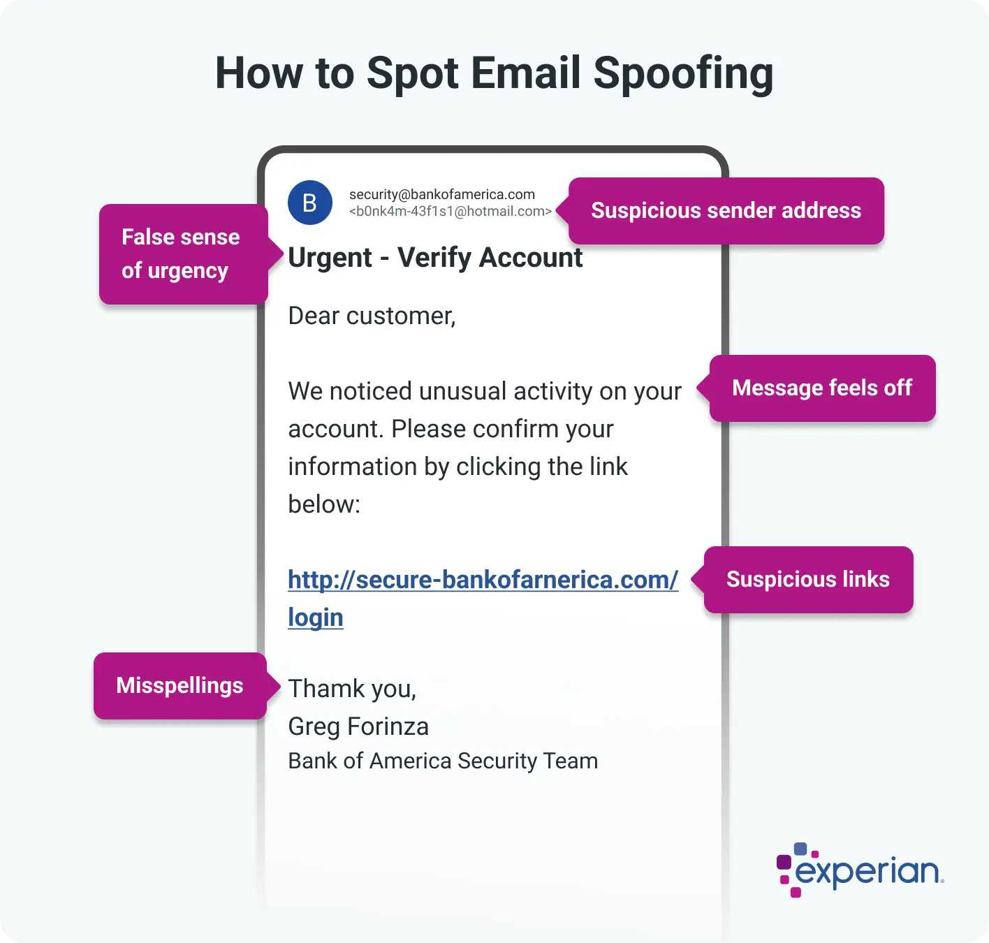 Infographic titled 'How to Spot Email Spoofing' featuring a fake email example designed to look like a message from Bank of America. The email contains multiple warning signs highlighted with magenta labels, including a suspicious sender address using a Hotmail domain, a false sense of urgency in the subject line, vague and unusual language, a suspicious link that mimics a legitimate bank URL, and a misspelled closing phrase that reads 'Thank you' as 'Thankm you.' The email is signed by someone claiming to be from the Bank of America Security Team. The Experian logo appears in the bottom.
