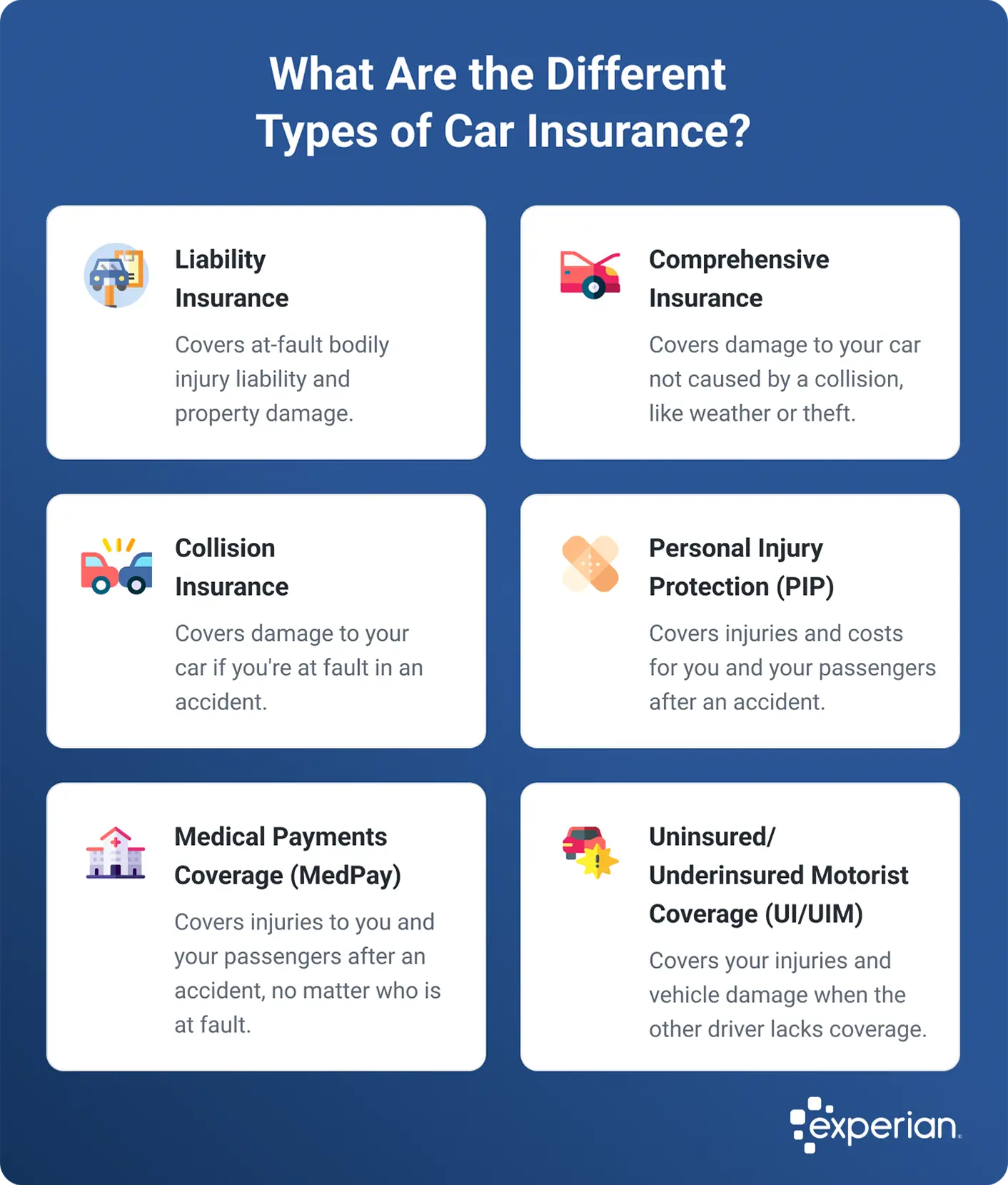 Infographic titled 'What Are the Different Types of Car Insurance?' displaying six common types of car insurance coverage. Liability insurance covers at-fault bodily injury liability and property damage. Comprehensive insurance covers damage not caused by a collision, such as weather or theft. Collision insurance covers damage if at fault in an accident. Personal Injury Protection, also known as PIP, covers injuries and costs for the policyholder and passengers after an accident. Medical Payments Coverage, or MedPay, covers injuries for the driver and passengers regardless of fault. Uninsured and Underinsured Motorist Coverage, abbreviated as UI or UIM, covers injuries and vehicle damage when the other driver lacks insurance.