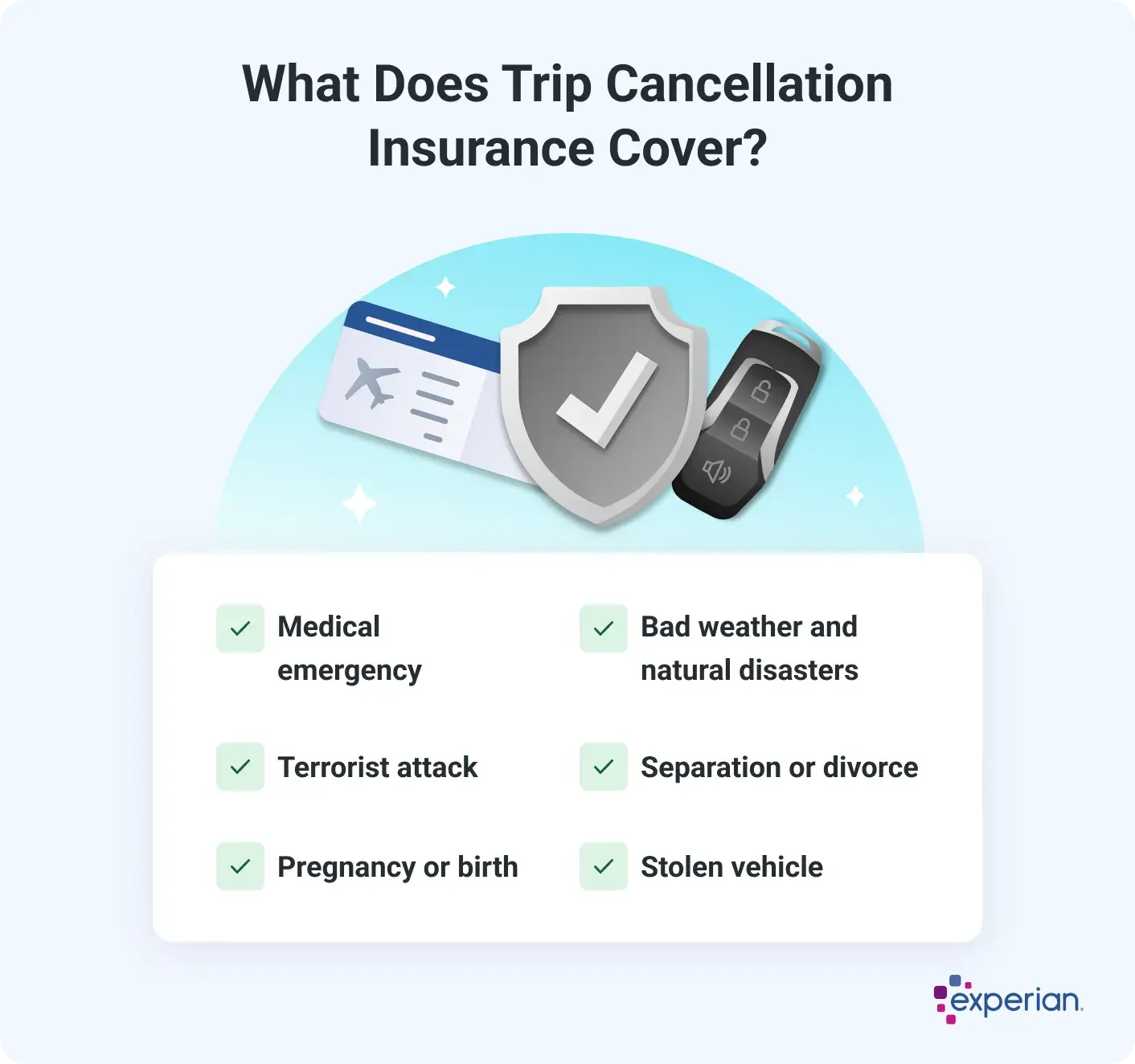 Infographic titled 'What Does Trip Cancellation Insurance Cover?' listing six common events that may be covered by trip cancellation insurance. These include medical emergency, bad weather and natural disasters, terrorist attack, separation or divorce, pregnancy or birth, and stolen vehicle. At the top, there is an illustration of a flight ticket, a car key, and a shield with a checkmark. The Experian logo appears in the bottom.